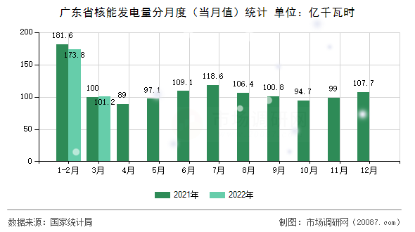 广东省核能发电量分月度(当月值)统计 广东省核能发电量分月度(当月值)统计