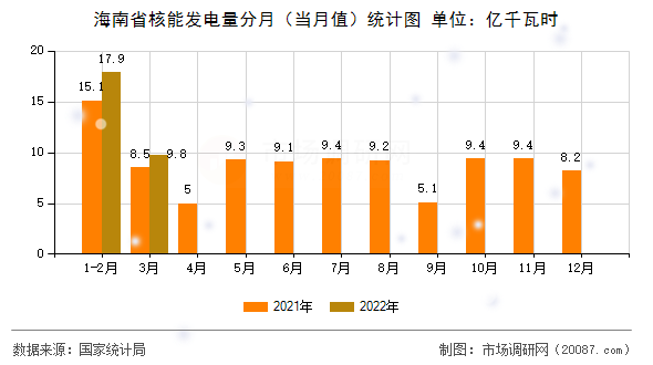 海南省核能发电量分月(当月值)统计图 海南省核能发电量分月(当月值)统计图