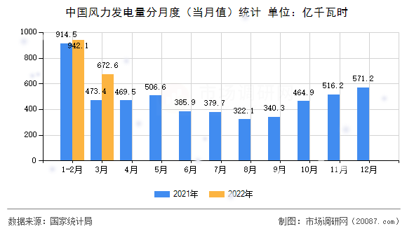 中国风力发电量分月度(当月值)统计 中国风力发电量分月度(当月值)统计