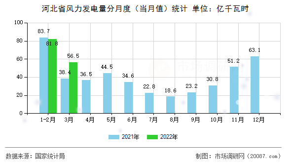 河北省风力发电量分月度（当月值）统计