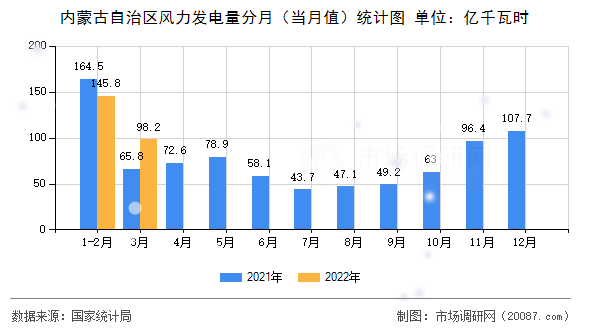 内蒙古自治区风力发电量分月（当月值）统计图