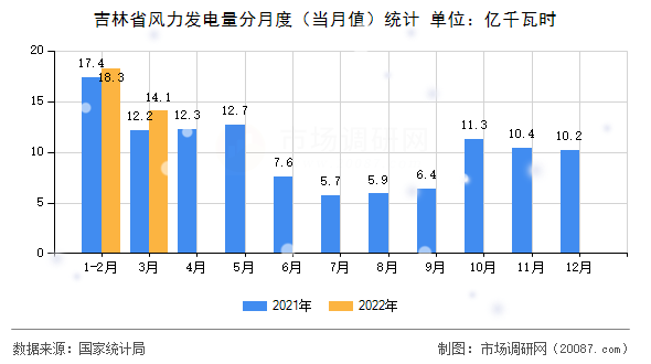 吉林省风力发电量分月度（当月值）统计