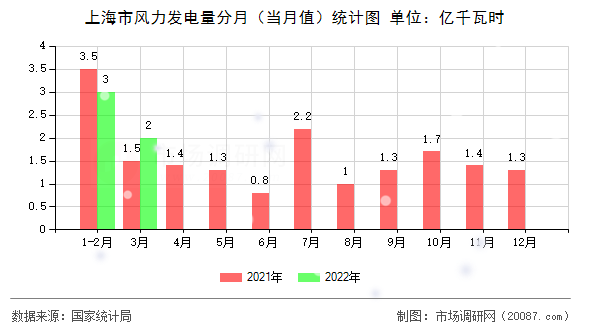 上海市风力发电量分月（当月值）统计图