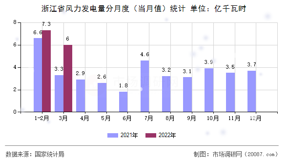 浙江省风力发电量分月度(当月值)统计 浙江省风力发电量分月度(当月值)统计