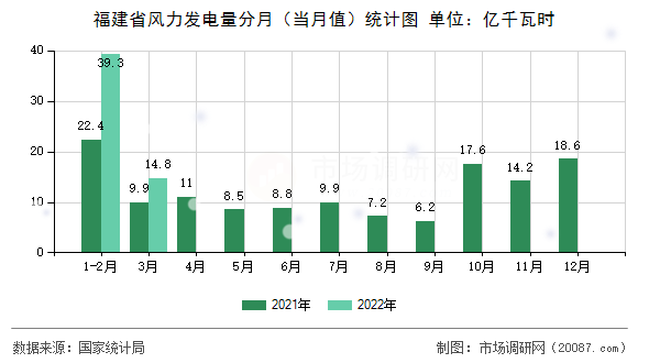 福建省风力发电量分月（当月值）统计图