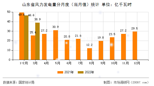 山东省风力发电量分月度（当月值）统计