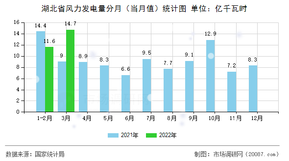 湖北省风力发电量分月（当月值）统计图