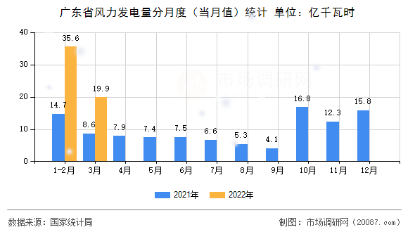 广东省风力发电量分月度（当月值）统计