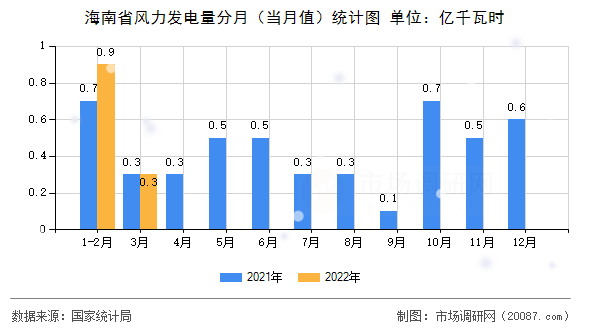 海南省风力发电量分月(当月值)统计图 海南省风力发电量分月(当月值)统计图
