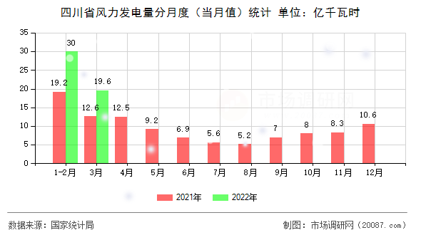四川省风力发电量分月度（当月值）统计