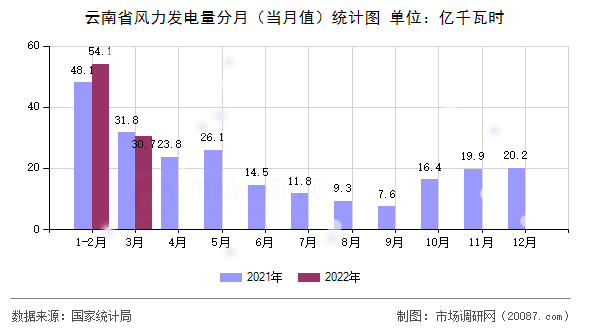 云南省风力发电量分月（当月值）统计图