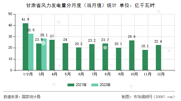 甘肃省风力发电量分月度（当月值）统计