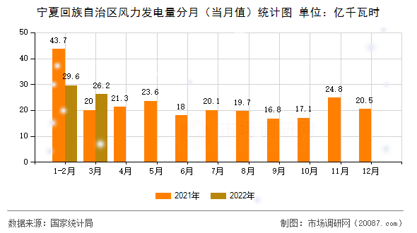 宁夏回族自治区风力发电量分月（当月值）统计图