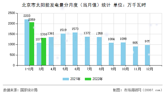 北京市太阳能发电量分月度（当月值）统计