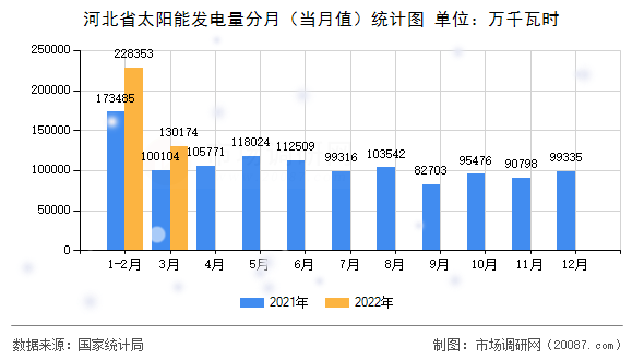 河北省太阳能发电量分月(当月值)统计图 河北省太阳能发电量分月(当月值)统计图