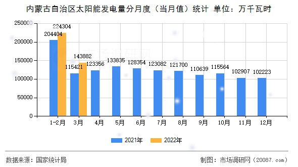 内蒙古自治区太阳能发电量分月度（当月值）统计