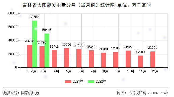 吉林省太阳能发电量分月（当月值）统计图