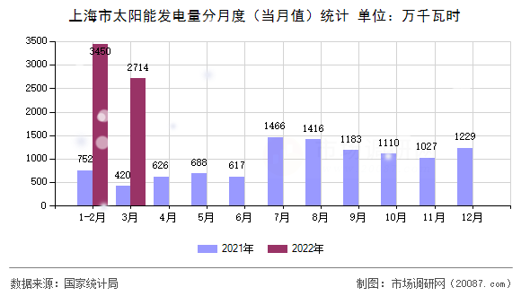 上海市太阳能发电量分月度（当月值）统计