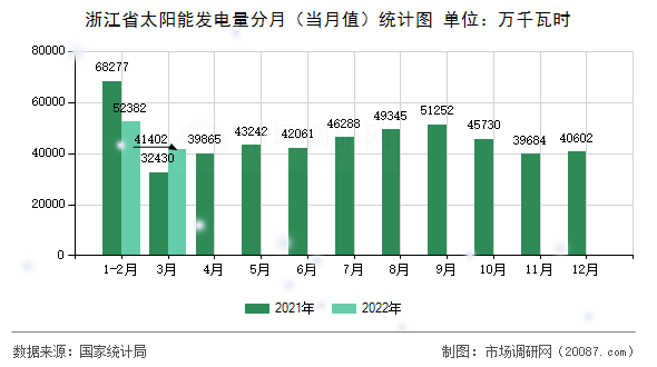 浙江省太阳能发电量分月（当月值）统计图