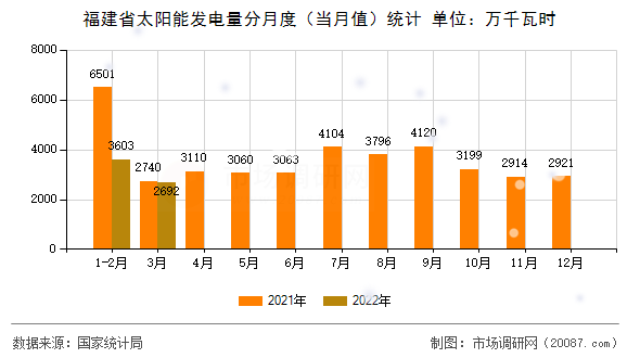 福建省太阳能发电量分月度（当月值）统计