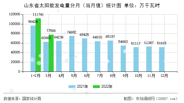 山东省太阳能发电量分月（当月值）统计图