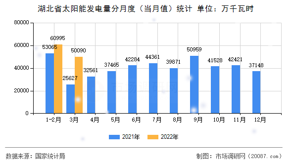 湖北省太阳能发电量分月度(当月值)统计 湖北省太阳能发电量分月度(当月值)统计