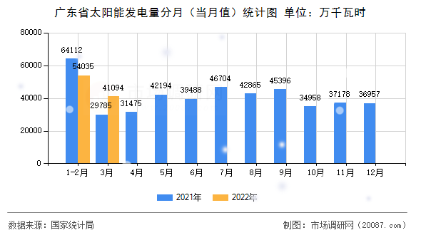 广东省太阳能发电量分月（当月值）统计图