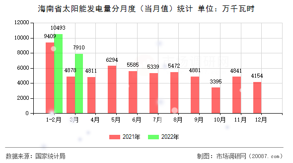 海南省太阳能发电量分月度(当月值)统计 海南省太阳能发电量分月度(当月值)统计