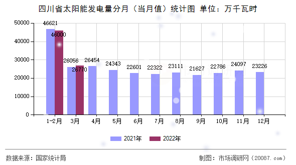 四川省太阳能发电量分月（当月值）统计图