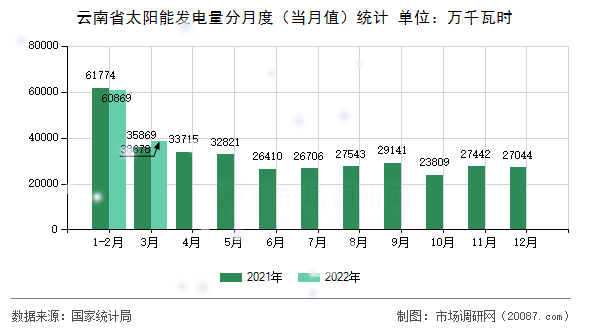 云南省太阳能发电量分月度（当月值）统计