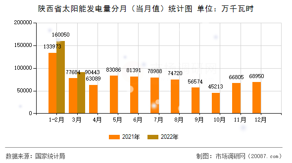 陕西省太阳能发电量分月(当月值)统计图 陕西省太阳能发电量分月(当月值)统计图