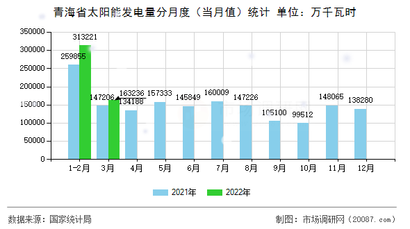 青海省太阳能发电量分月度（当月值）统计