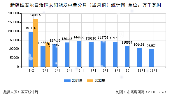 新疆维吾尔自治区太阳能发电量分月（当月值）统计图
