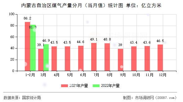 内蒙古自治区煤气产量分月（当月值）统计图