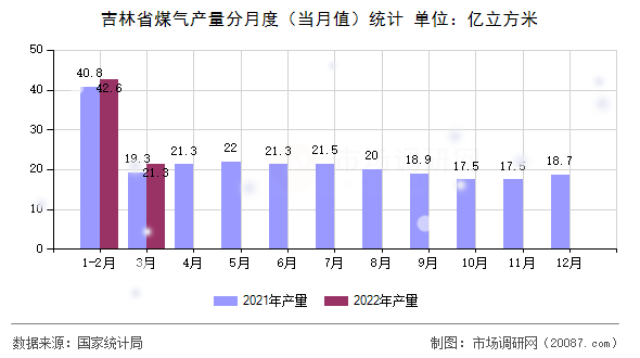 吉林省煤气产量分月度(当月值)统计 吉林省煤气产量分月度(当月值)统计