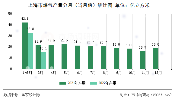 上海市煤气产量分月（当月值）统计图