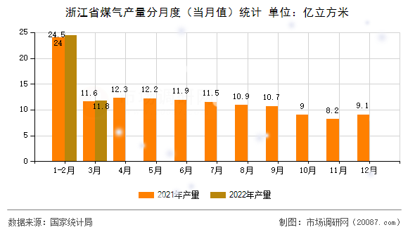 浙江省煤气产量分月度（当月值）统计