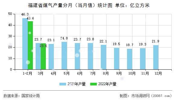 福建省煤气产量分月（当月值）统计图