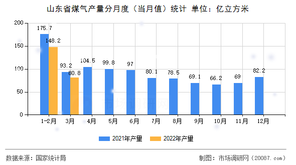 山东省煤气产量分月度（当月值）统计