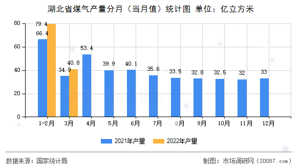 湖北省煤气产量分月(当月值)统计图 湖北省煤气产量分月(当月值)统计图
