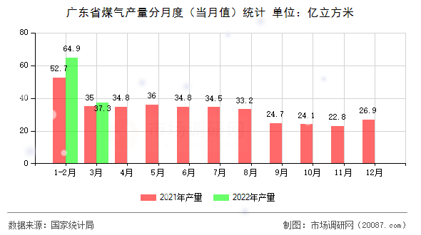 广东省煤气产量分月度(当月值)统计 广东省煤气产量分月度(当月值)统计