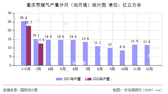 重庆市煤气产量分月（当月值）统计图