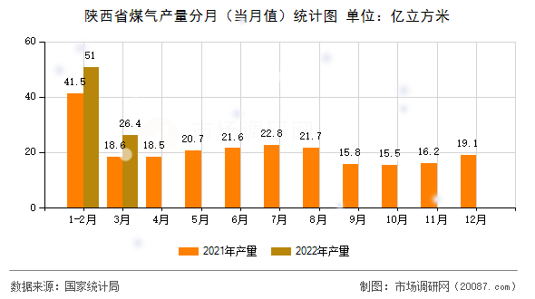 陕西省煤气产量分月（当月值）统计图