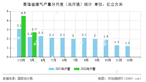 青海省煤气产量分月度(当月值)统计 青海省煤气产量分月度(当月值)统计