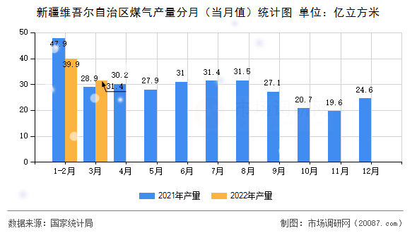 新疆维吾尔自治区煤气产量分月（当月值）统计图