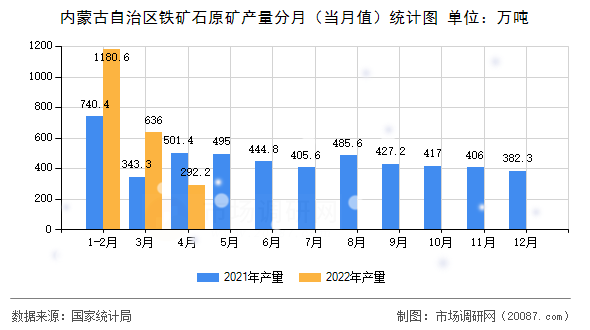 内蒙古自治区铁矿石原矿产量分月(当月值)统计图 内蒙古自治区铁矿石原矿产量分月(当月值)统计图