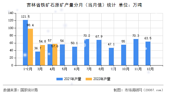 吉林省铁矿石原矿产量分月（当月值）统计