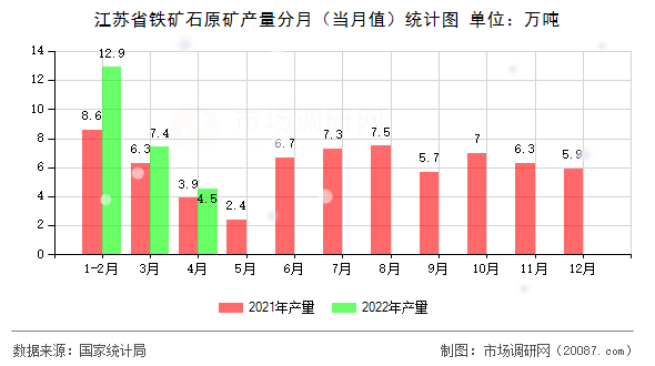 江苏省铁矿石原矿产量分月（当月值）统计图