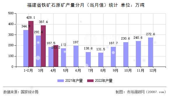 福建省铁矿石原矿产量分月(当月值)统计 福建省铁矿石原矿产量分月(当月值)统计