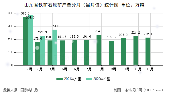 山东省铁矿石原矿产量分月(当月值)统计图 山东省铁矿石原矿产量分月(当月值)统计图